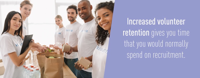 Increased volunteer retention gives you time that you would normally spend on recruitment.