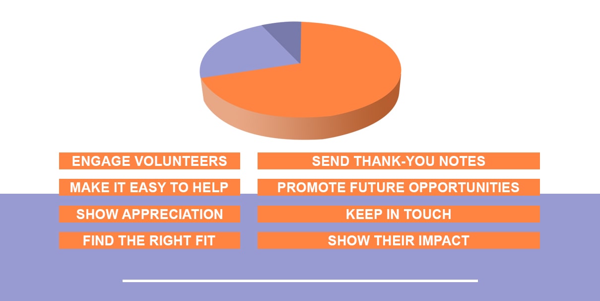 Engage volunteers, make it easy to help, show appreciation, find the right fit, send thank-you notes, promote future opportunities, keep in touch, show their impact