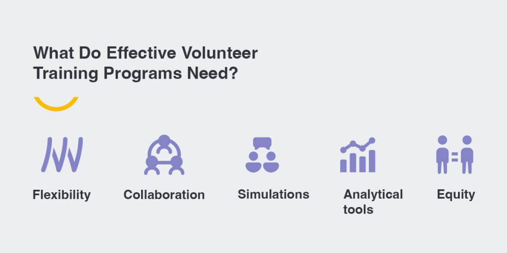 What do effective volunteer training programs need? Flexibility, Collaboration, Simulations, Analytical tools, Equity