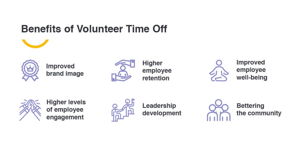 Benefits of volunteer time off: Improved brand image, higher levels of employee engagement, higher employee retention, leadership development, improved employee well-being, bettering the community