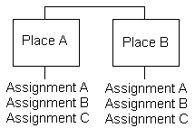 Chart of Place and Assignment Example
