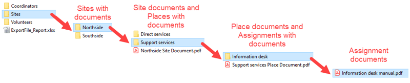 Image of Site, Place, and Assignment document structure in the export file