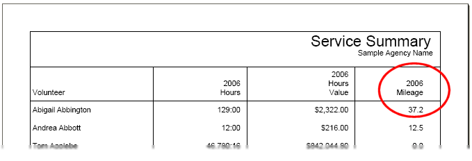 Example of Service Measure on Reports