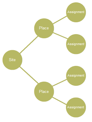 Image of Site, Place & Assignment Structure