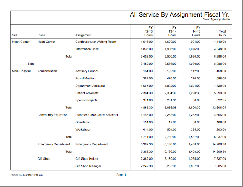 Example of All Service by Assignment Fiscal Year Report - Page One
