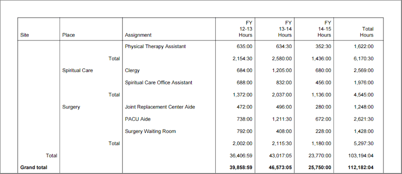 Example of All Service by Assignment Fiscal Year Report - Page Two
