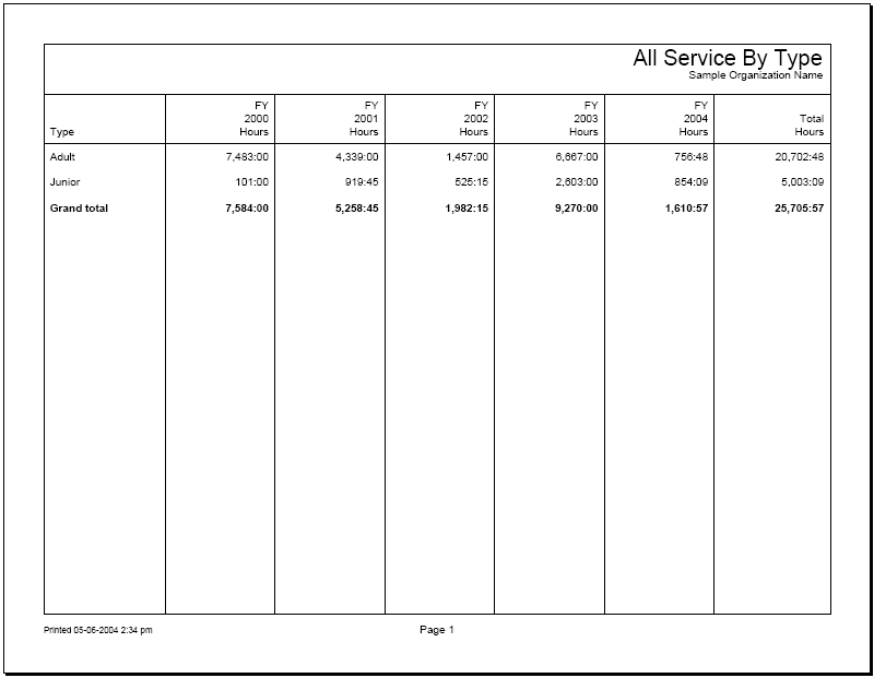 Example of All Service by Type Report