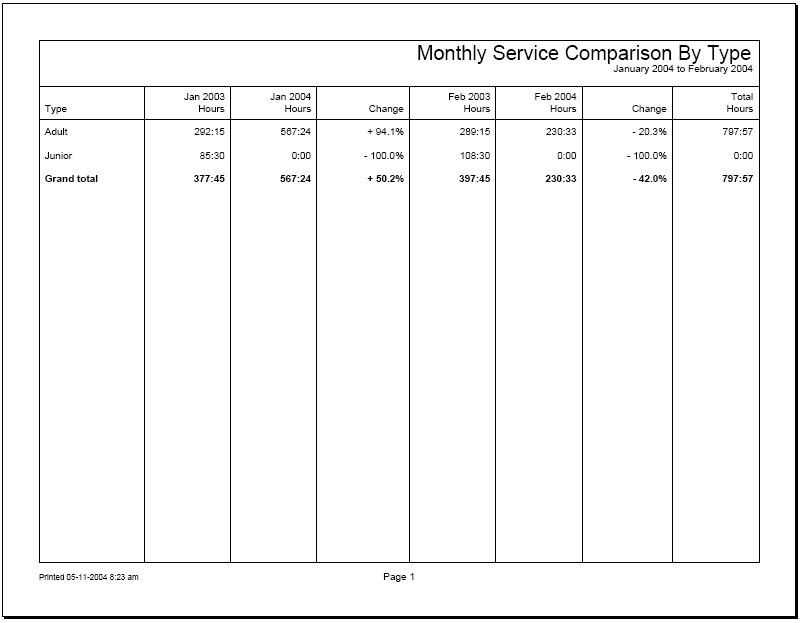 Example of a Monthly Service Comparison by Type Stock Report