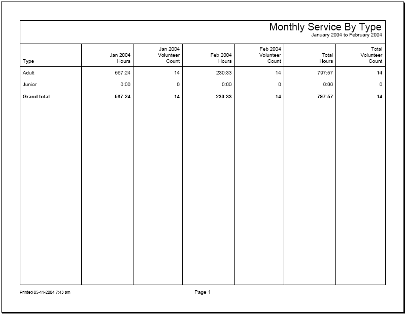 Example of a Monthly Service by Type Stock Report